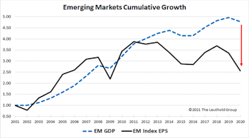 Emerging Markets EPS: There's Many A Slip...